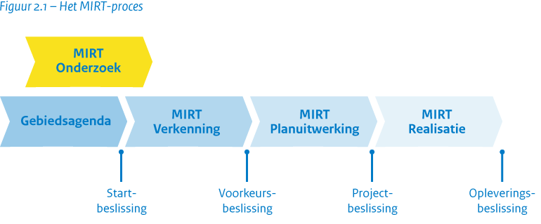 Overzicht van het MIRT-proces. De volledige tekst staat onder het figuur.