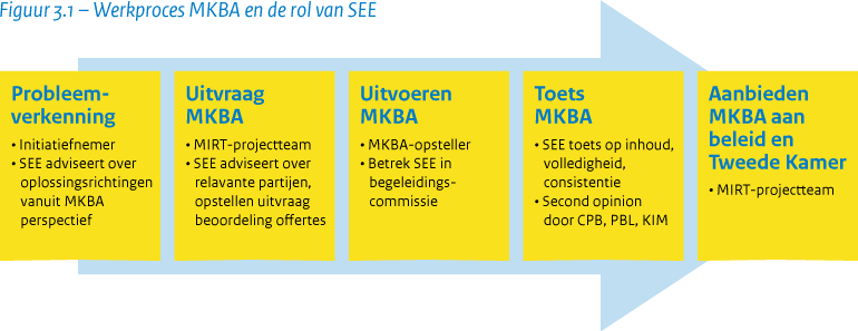 Het werkproces MKBA en de rol van SEE. De volledige tekst staat onder dit figuur.